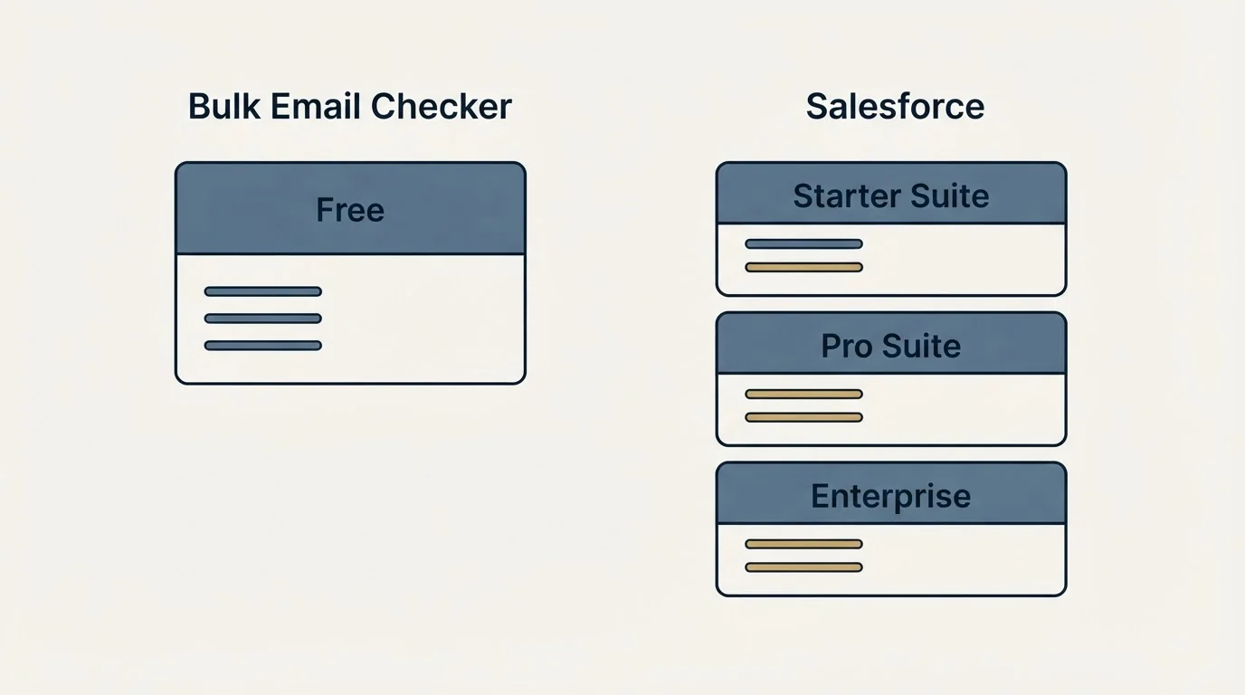 Pricing panels: Pricing Comparison (Bulk Email Checker, Salesforce, Free, Starter Suite)
