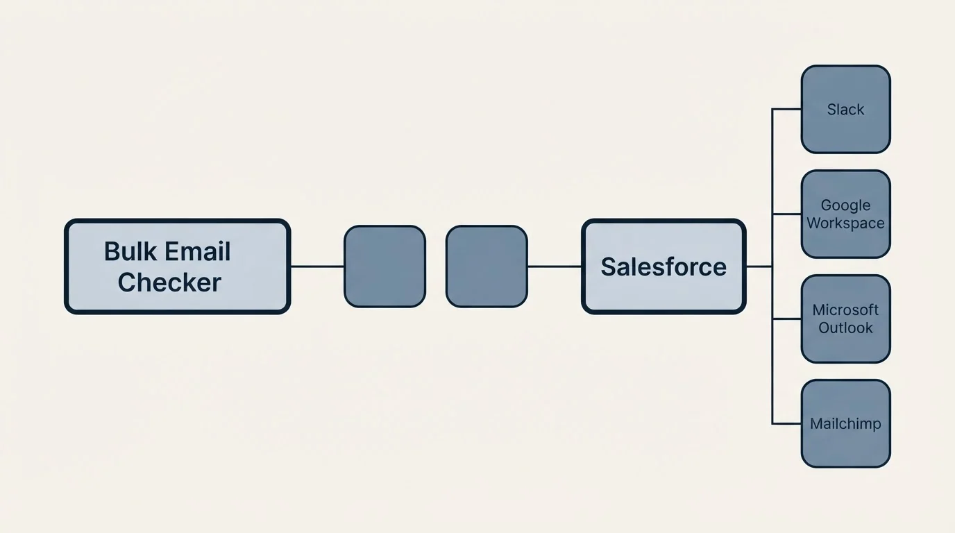 Integration schematic: Integration Ecosystem (Bulk Email Checker, Salesforce, Slack, Google Workspace)