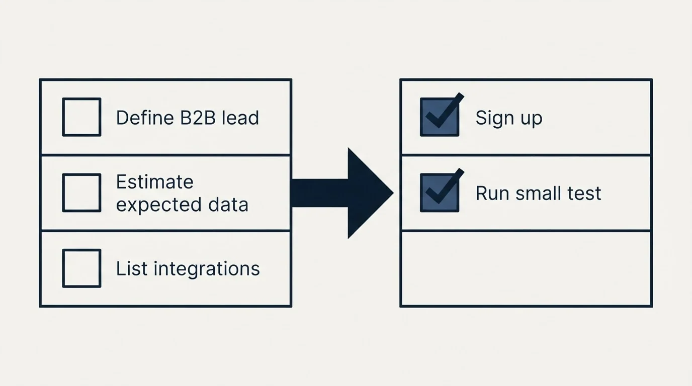 Before-and-after steps: Getting Started Checklist (Define B2B lead, Estimate expected data, List integrations, Sign up)