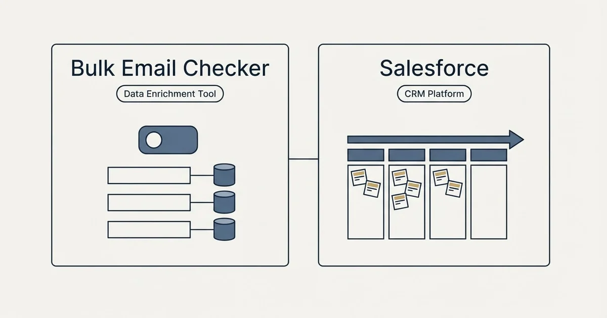 Side-by-side panels: Bulk Email Checker vs Salesforce (Data Enrichment Tool, CRM Platform)