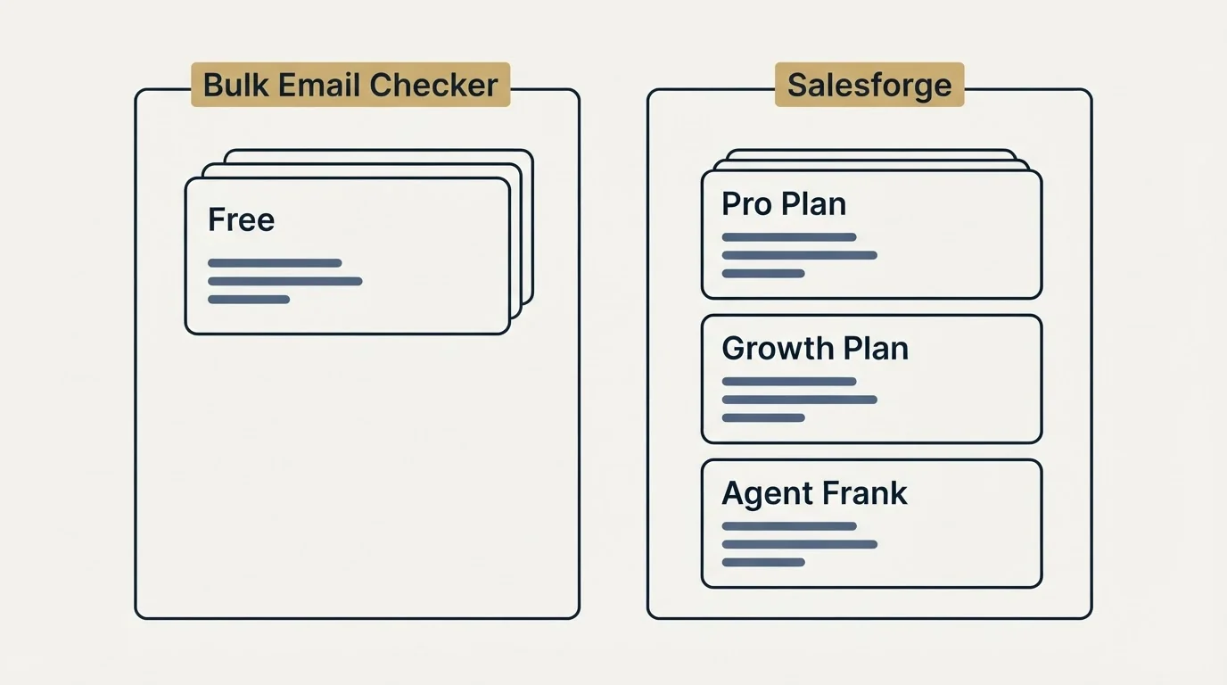 Pricing panels: Pricing Comparison (Bulk Email Checker, Salesforge, Free, Pro Plan)