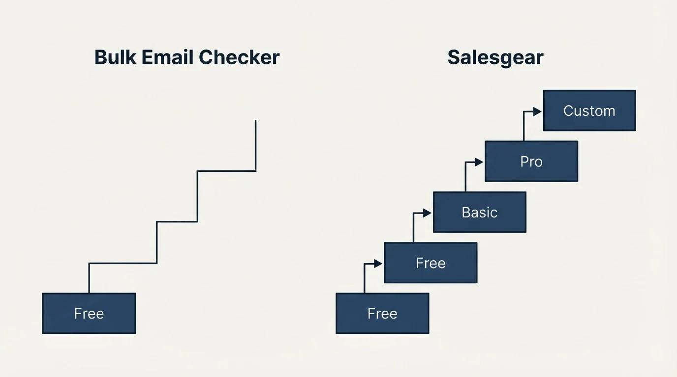Pricing ladder: Pricing Comparison (Bulk Email Checker, Salesgear, Free, Basic)