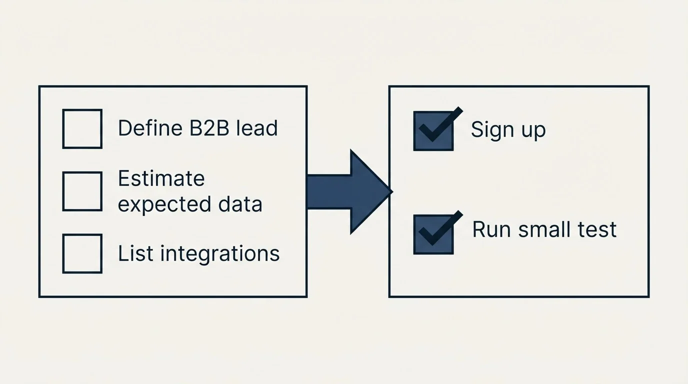 Before-and-after steps: Getting Started Checklist (Define B2B lead, Estimate expected data, List integrations, Sign up)