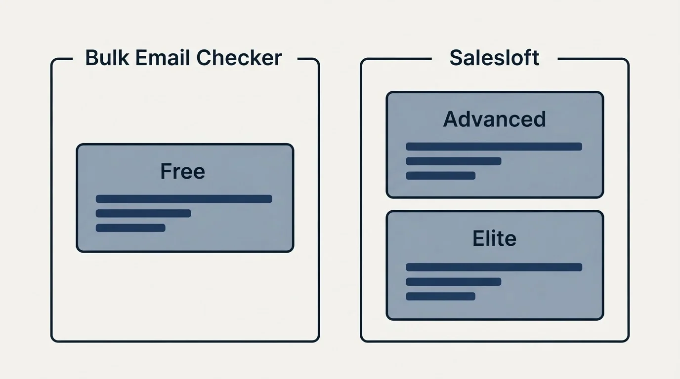 Pricing panels: Pricing Comparison (Bulk Email Checker, Salesloft, Free, Advanced)