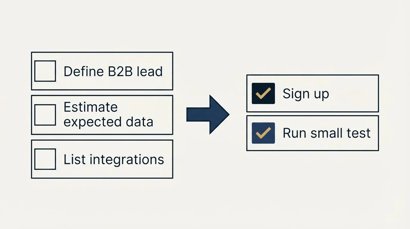 Before-and-after steps: Getting Started Checklist (Define B2B lead, Estimate expected data, List integrations, Sign up)
