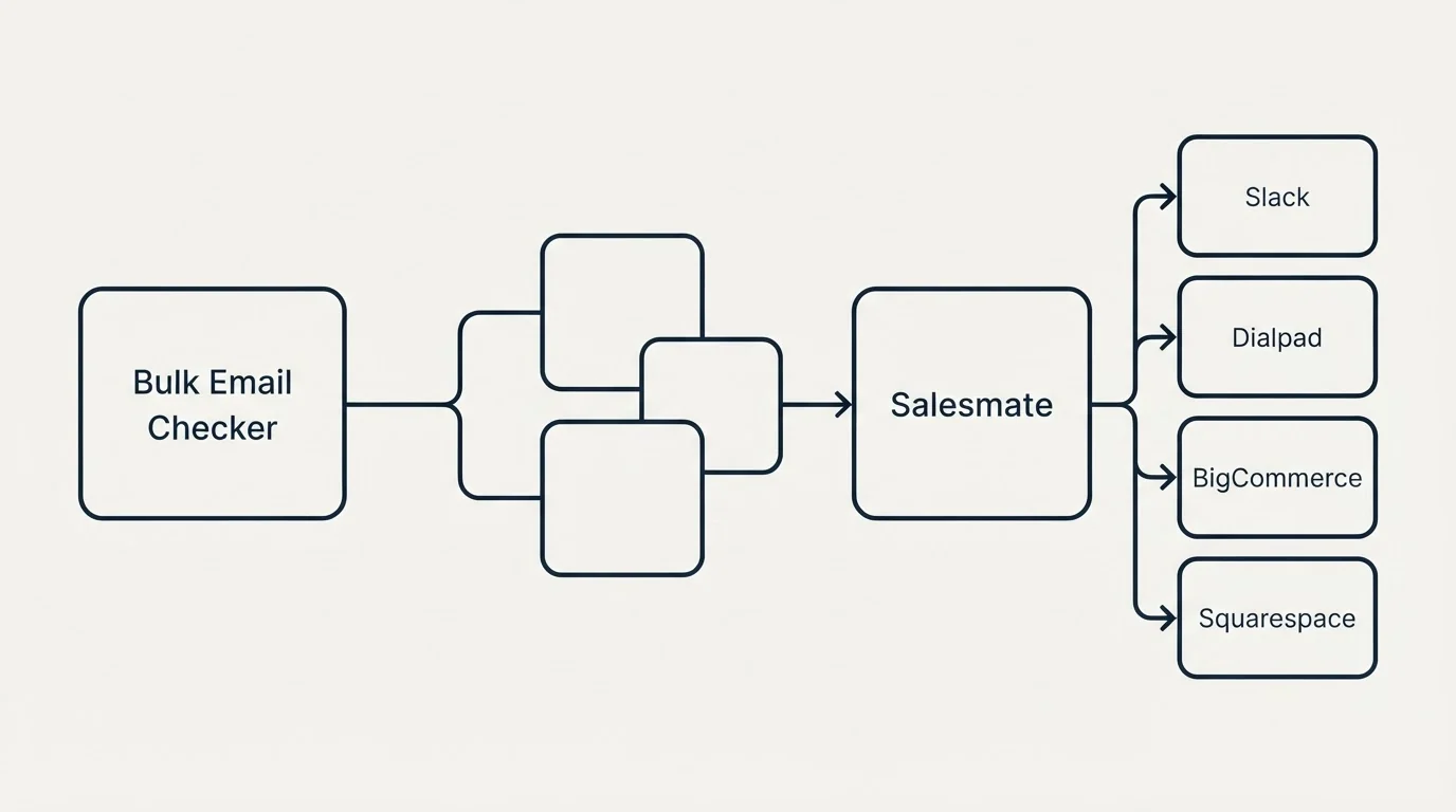 Integration schematic: Integration Ecosystem (Bulk Email Checker, Salesmate, Slack, Dialpad)