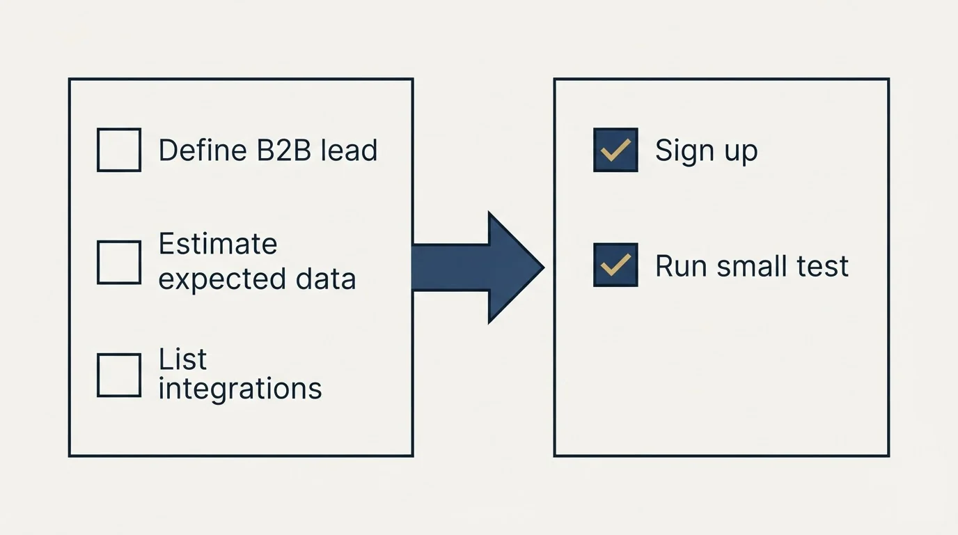 Before-and-after steps: Getting Started Checklist (Define B2B lead, Estimate expected data, List integrations, Sign up)