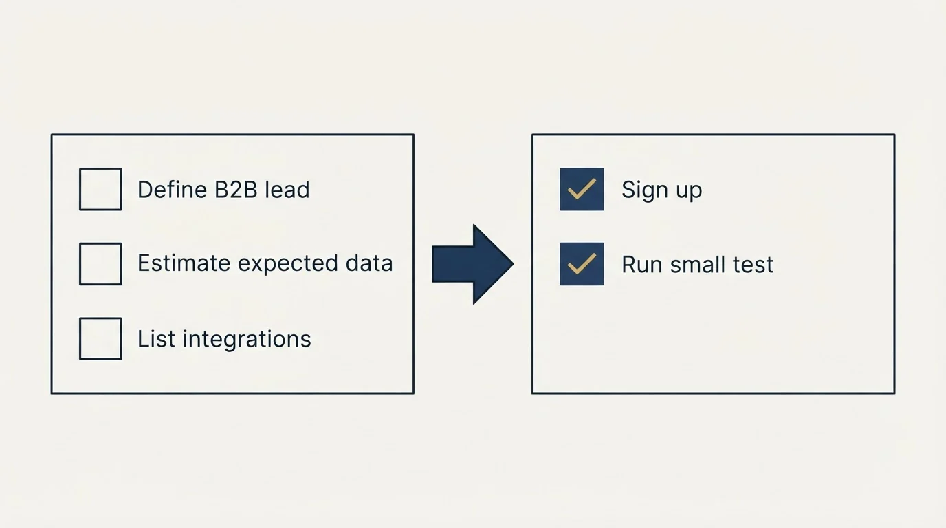 Before-and-after steps: Getting Started Checklist (Define B2B lead, Estimate expected data, List integrations, Sign up)
