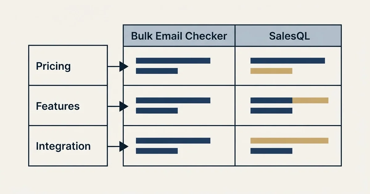 Comparison panel: Bulk Email Checker vs SalesQL (Pricing, Features, Integration)