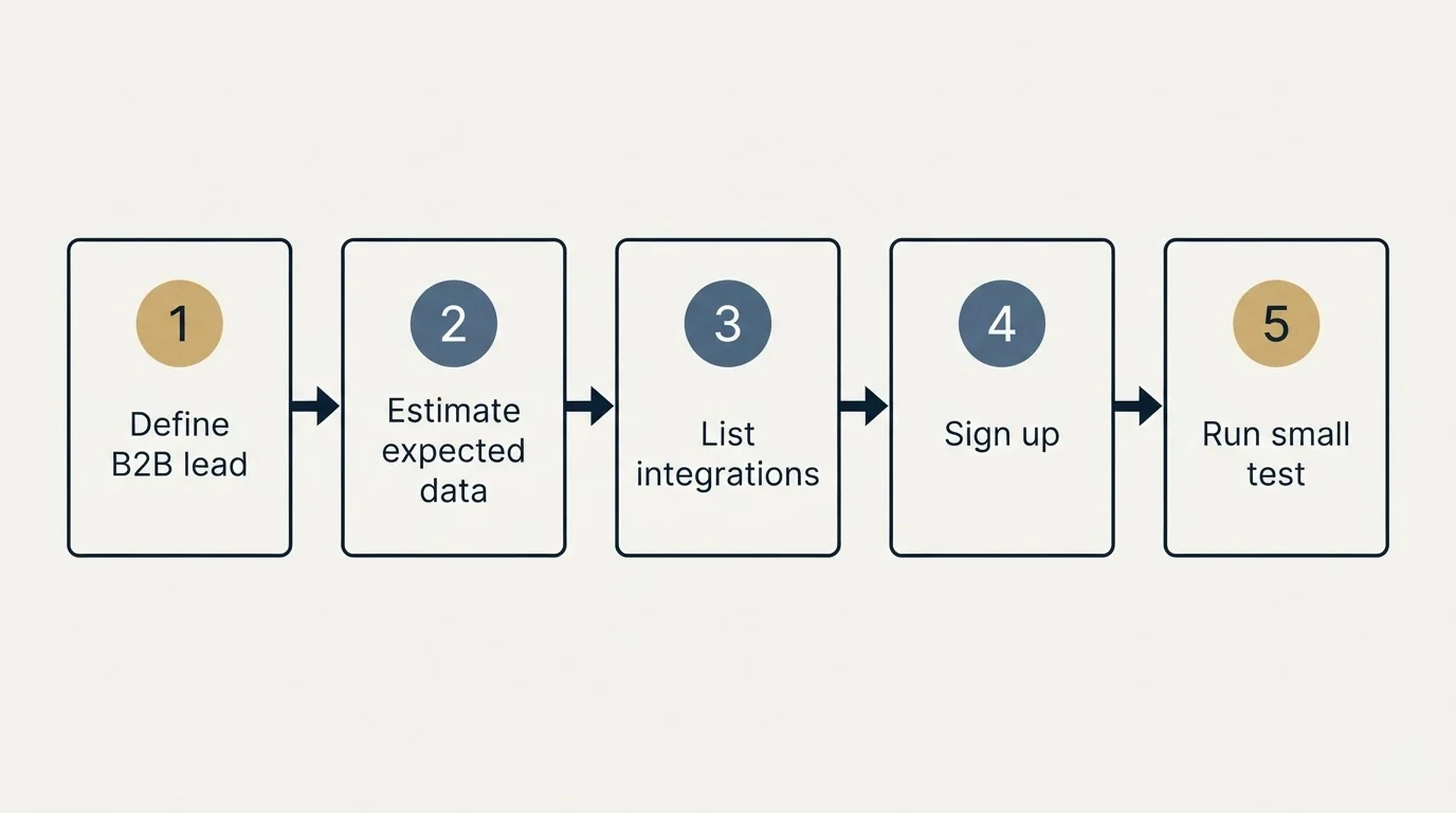 Step sequence: Getting Started Checklist (Define B2B lead, Estimate expected data, List integrations, Sign up)