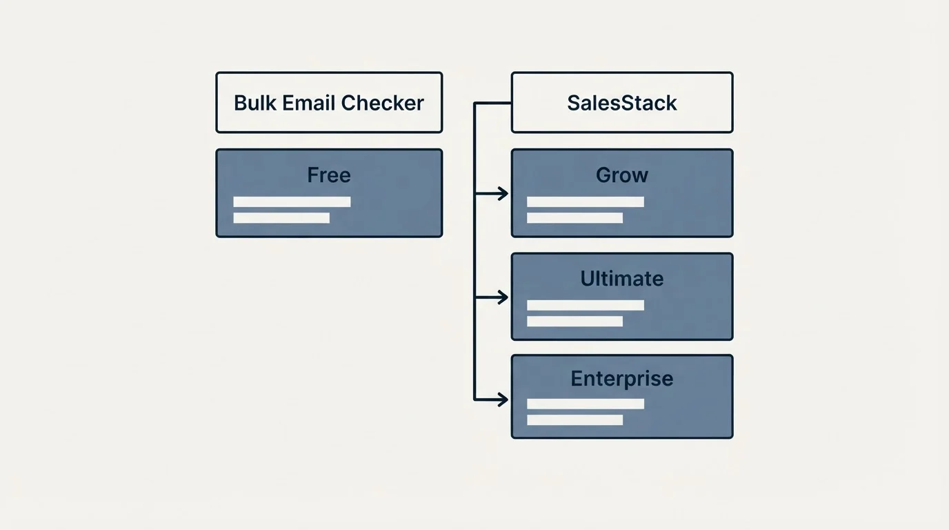Pricing table: Pricing Comparison (Bulk Email Checker, SalesStack, Free, Grow)