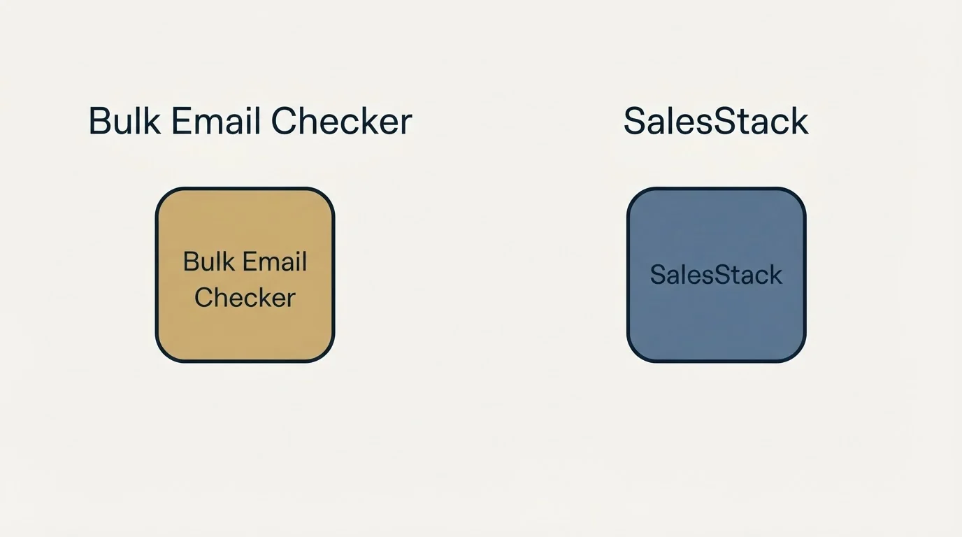 Integration schematic: Integration Ecosystem (Bulk Email Checker, SalesStack)