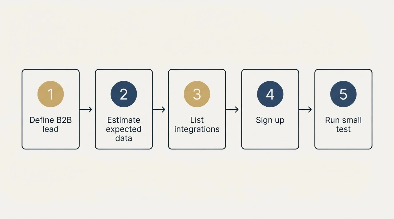 Step sequence: Getting Started Checklist (Define B2B lead, Estimate expected data, List integrations, Sign up)