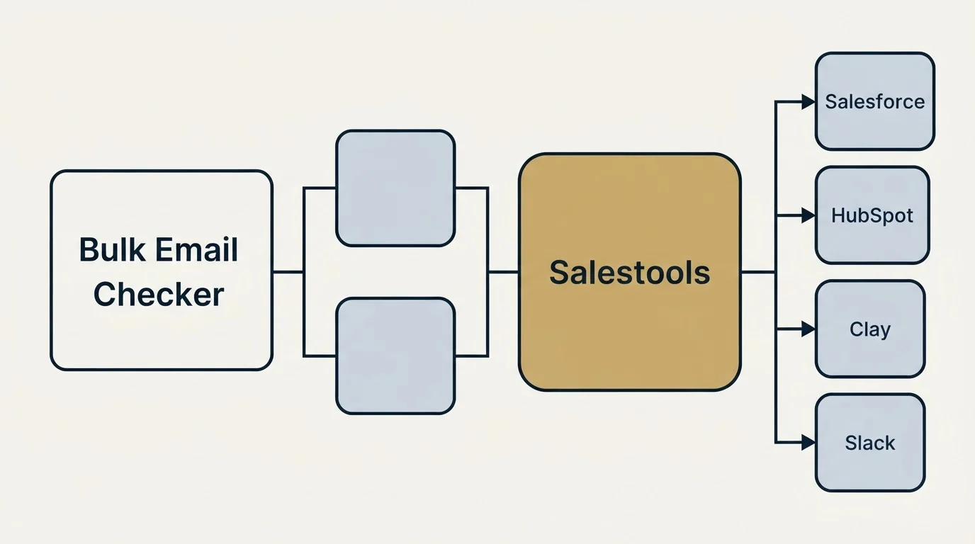Integration flow: Integration Ecosystem (Bulk Email Checker, Salestools, Salesforce, HubSpot)