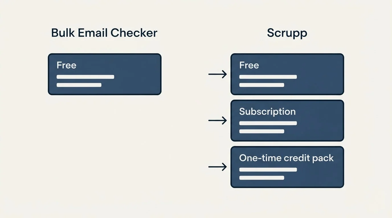 Pricing panels: Pricing Comparison (Bulk Email Checker, Scrupp, Free, Subscription)
