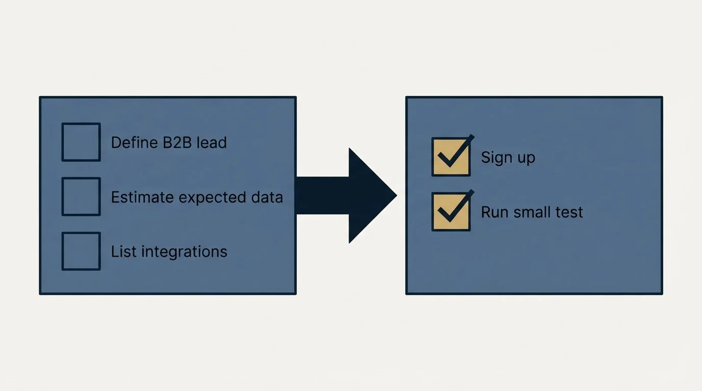 Before-and-after steps: Getting Started Checklist (Define B2B lead, Estimate expected data, List integrations, Sign up)