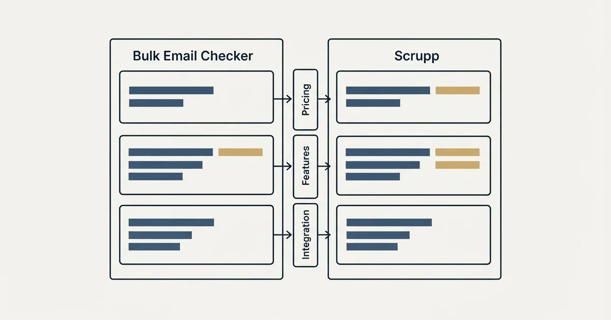 Comparison panel: Bulk Email Checker vs Scrupp (Pricing, Features, Integration)