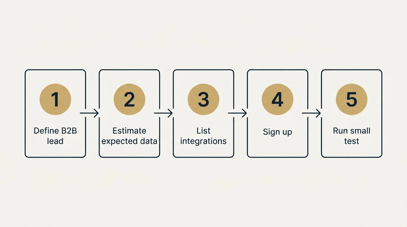 Step sequence: Getting Started Checklist (Define B2B lead, Estimate expected data, List integrations, Sign up)