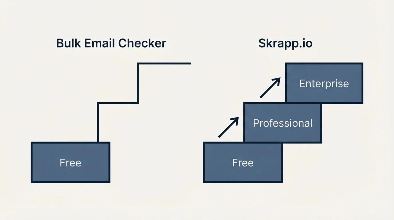 Pricing ladder: Pricing Comparison (Bulk Email Checker, Skrapp.io, Free, Professional)