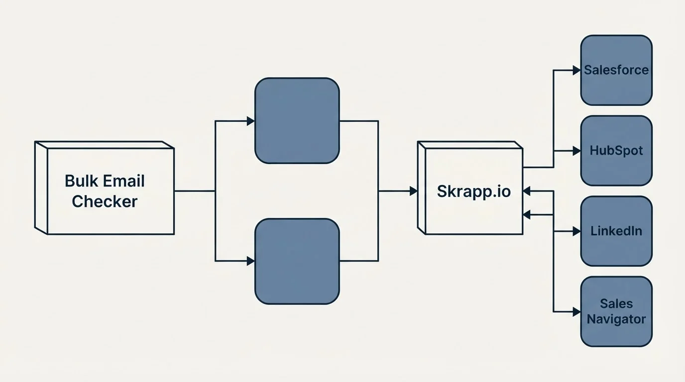 Integration flow: Integration Ecosystem (Bulk Email Checker, Skrapp.io, Salesforce, HubSpot)