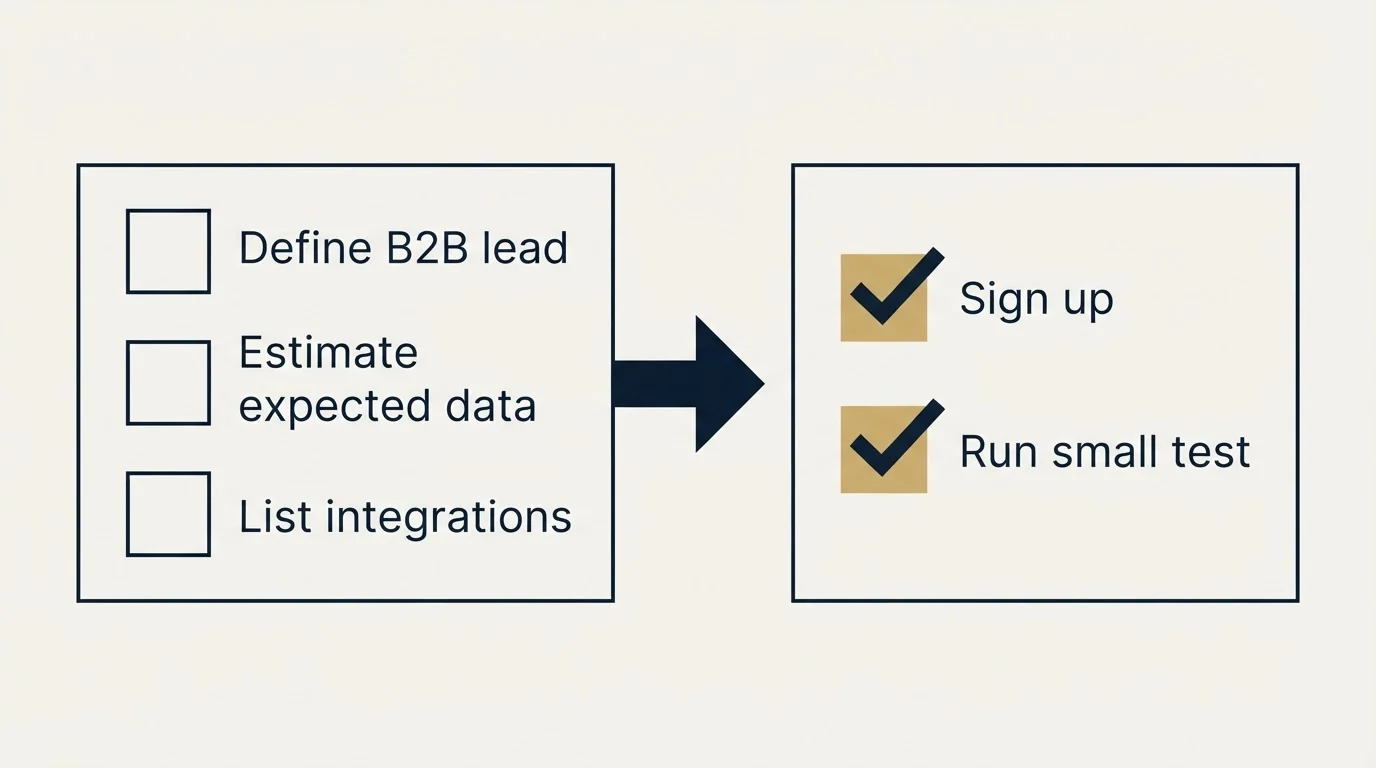 Before-and-after steps: Getting Started Checklist (Define B2B lead, Estimate expected data, List integrations, Sign up)