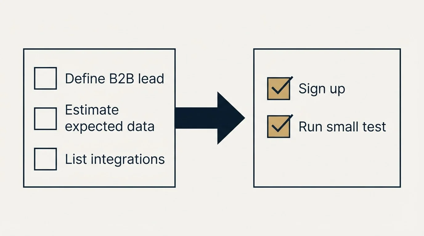 Before-and-after steps: Getting Started Checklist (Define B2B lead, Estimate expected data, List integrations, Sign up)