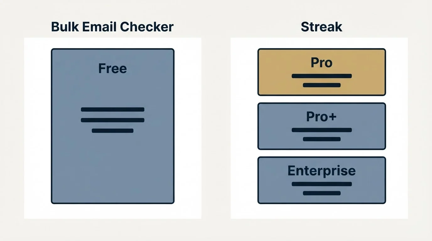 Pricing panels: Pricing Comparison (Bulk Email Checker, Streak, Free, Pro)