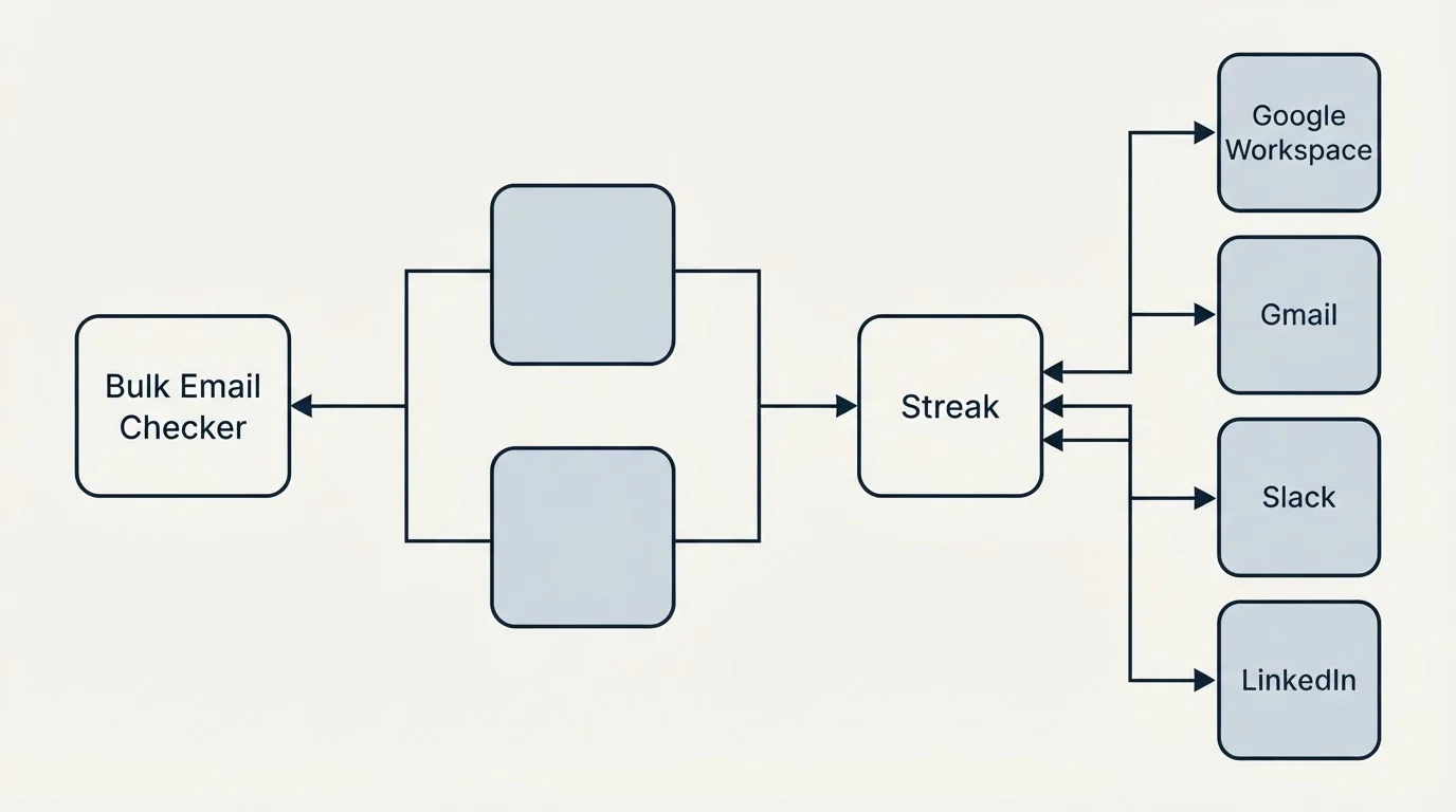Integration flow: Integration Ecosystem (Bulk Email Checker, Streak, Google Workspace, Gmail)