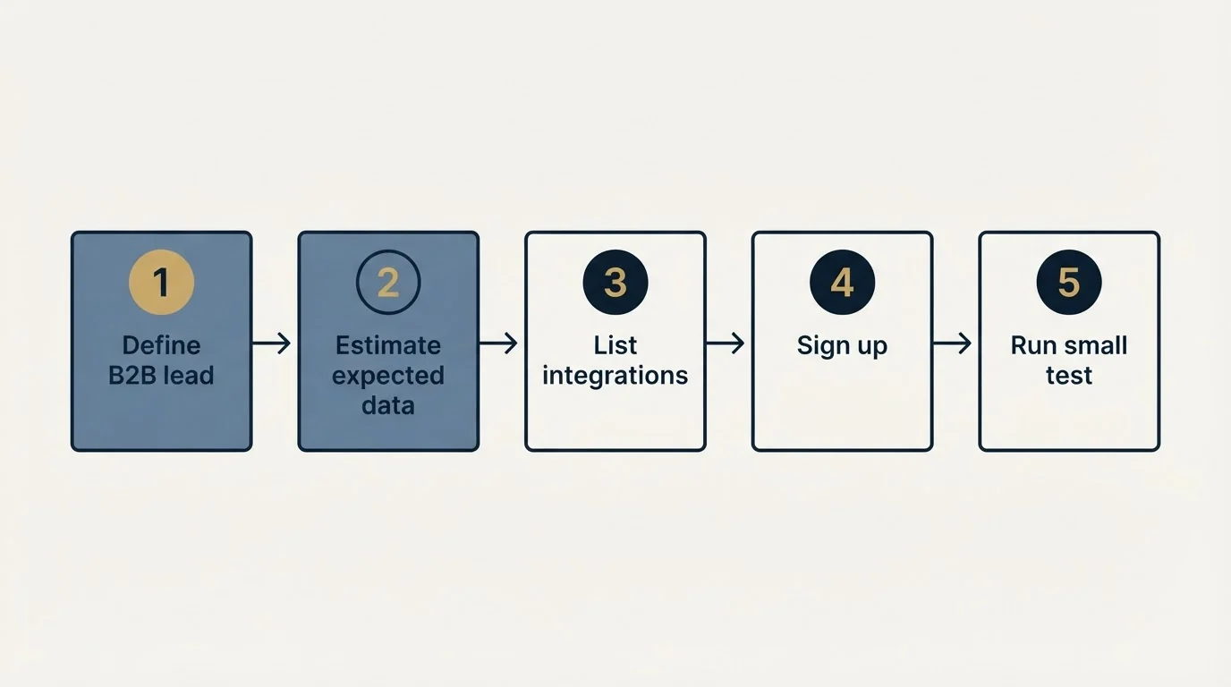 Step sequence: Getting Started Checklist (Define B2B lead, Estimate expected data, List integrations, Sign up)