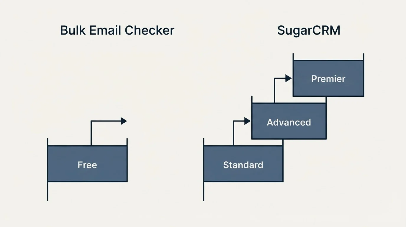 Pricing ladder: Pricing Comparison (Bulk Email Checker, SugarCRM, Free, Standard)