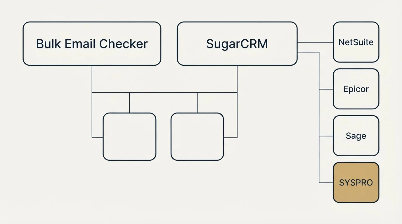 Integration grid: Integration Ecosystem (Bulk Email Checker, SugarCRM, NetSuite, Epicor)