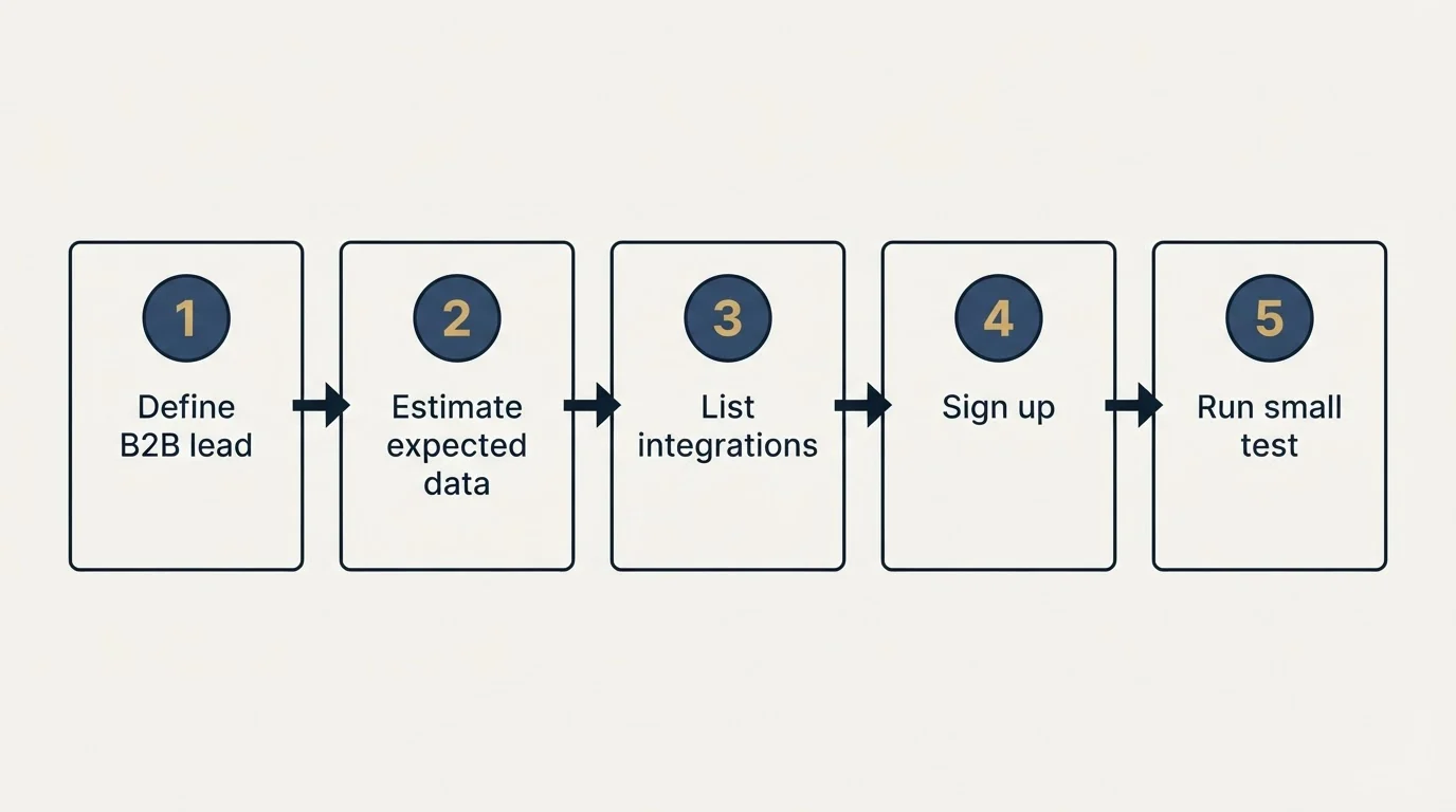 Step sequence: Getting Started Checklist (Define B2B lead, Estimate expected data, List integrations, Sign up)