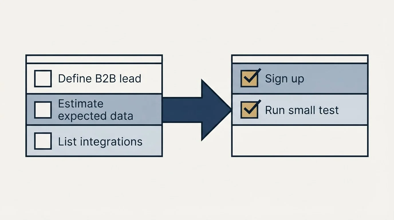 Before-and-after steps: Getting Started Checklist (Define B2B lead, Estimate expected data, List integrations, Sign up)