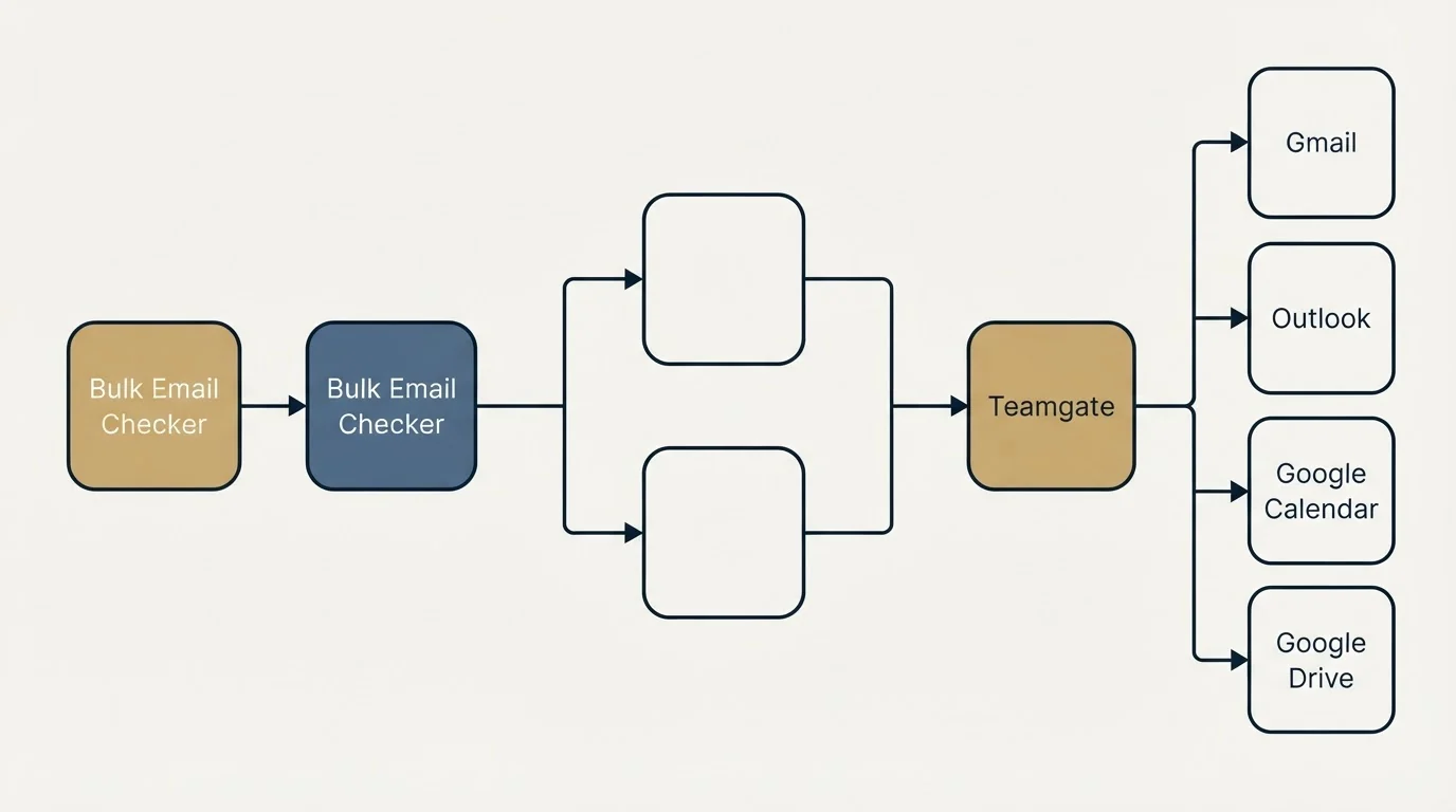 Integration flow: Integration Ecosystem (Bulk Email Checker, Teamgate, Gmail, Outlook)