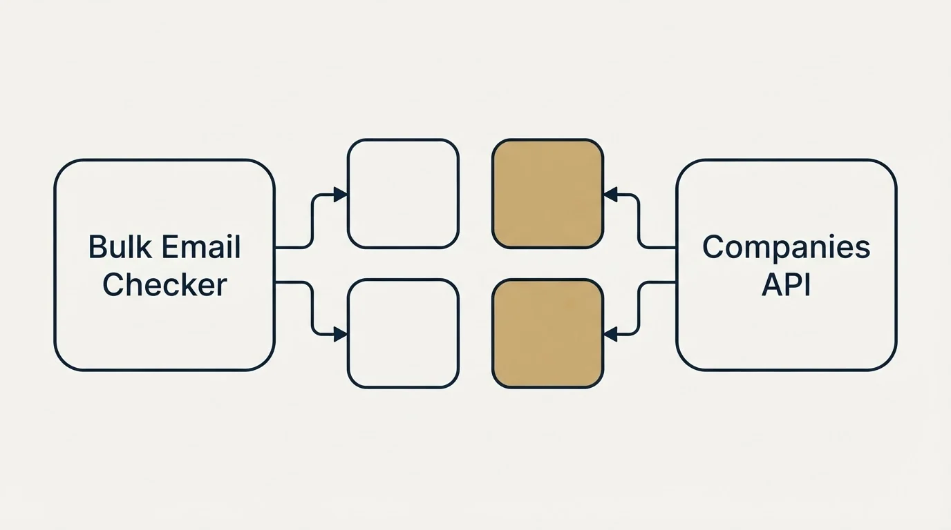 Integration schematic: Integration Ecosystem (Bulk Email Checker, Companies API)