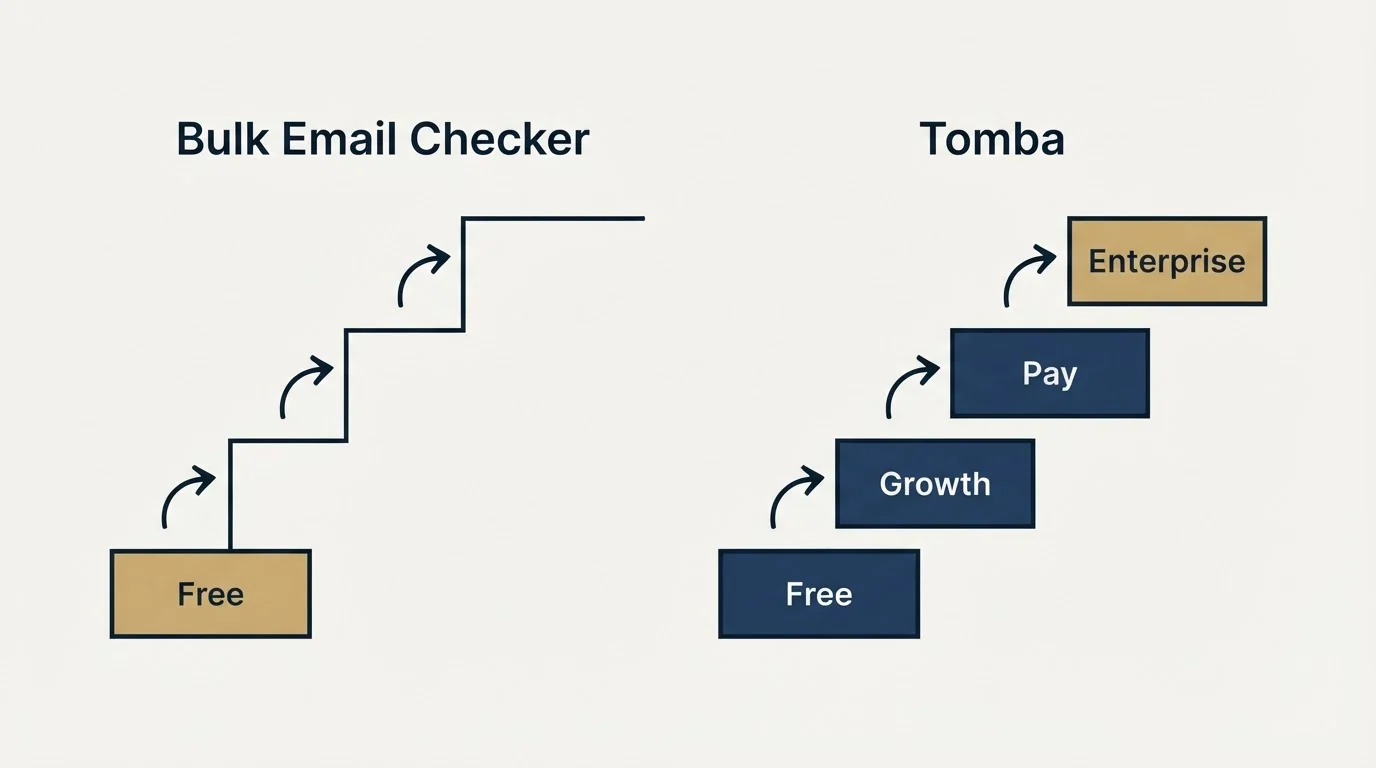 Pricing ladder: Pricing Comparison (Bulk Email Checker, Tomba, Free, Growth)