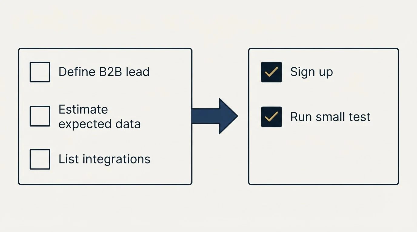 Before-and-after steps: Getting Started Checklist (Define B2B lead, Estimate expected data, List integrations, Sign up)
