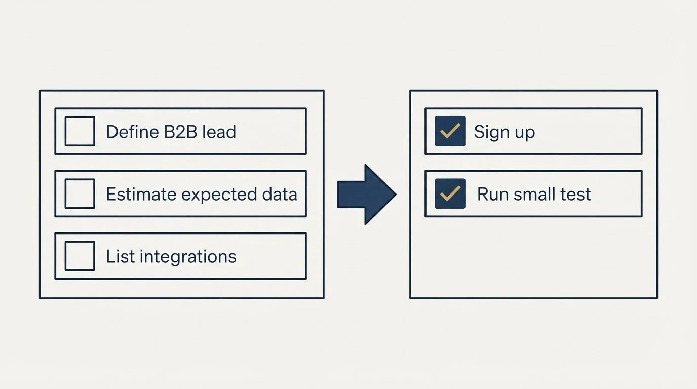 Before-and-after steps: Getting Started Checklist (Define B2B lead, Estimate expected data, List integrations, Sign up)