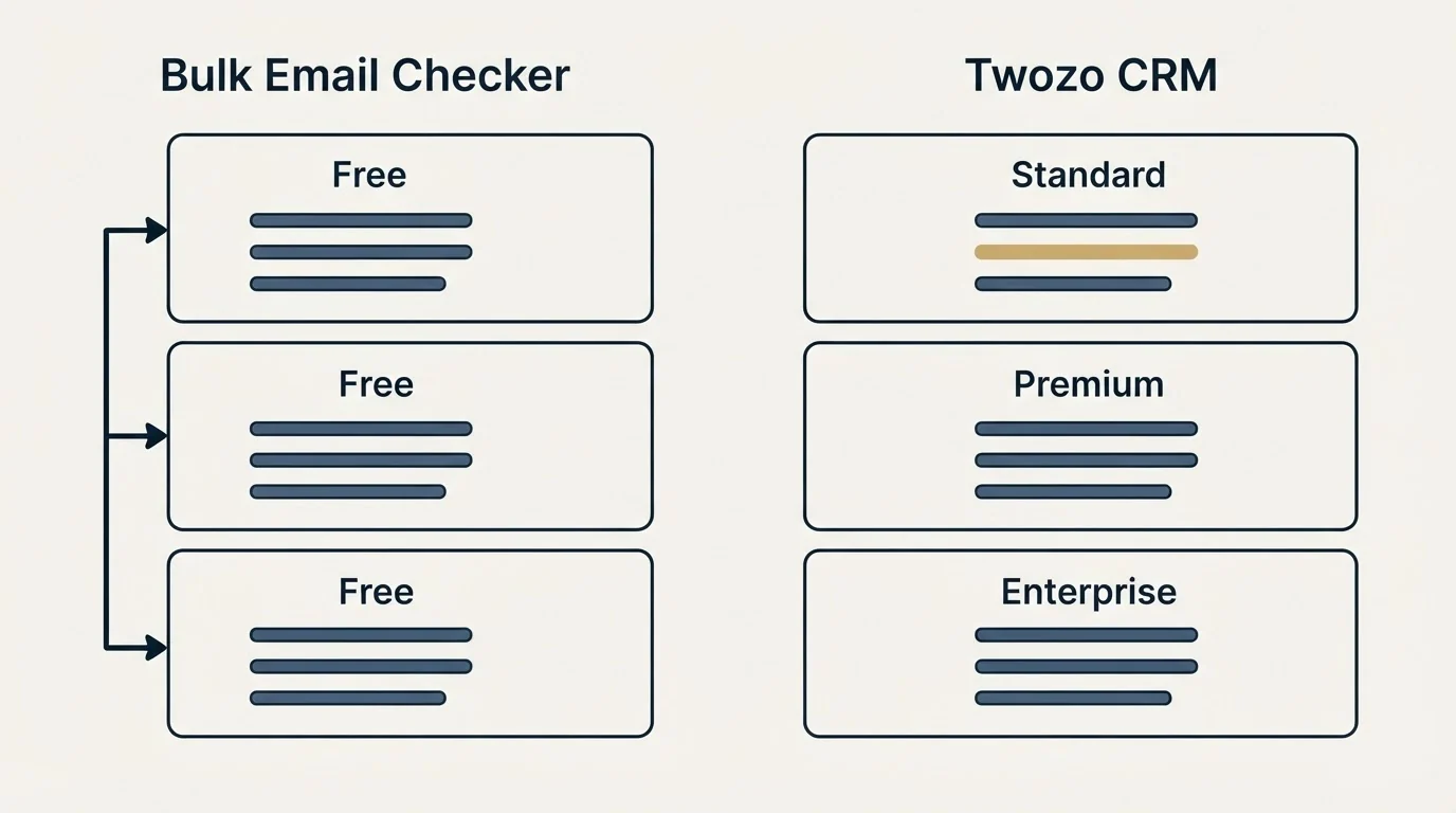 Pricing panels: Pricing Comparison (Bulk Email Checker, Twozo CRM, Free, Standard)