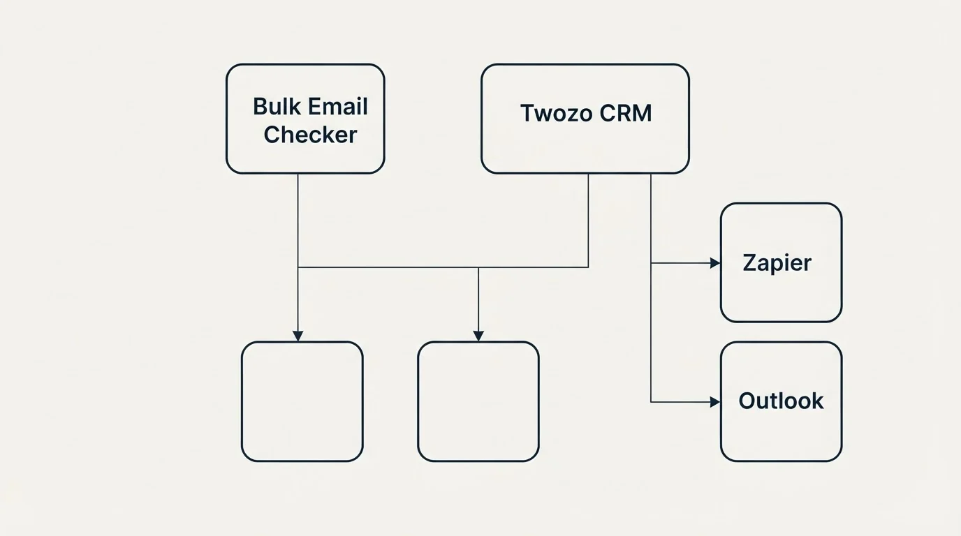 Integration grid: Integration Ecosystem (Bulk Email Checker, Twozo CRM, Zapier, Outlook)