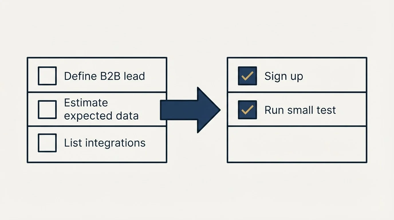 Before-and-after steps: Getting Started Checklist (Define B2B lead, Estimate expected data, List integrations, Sign up)