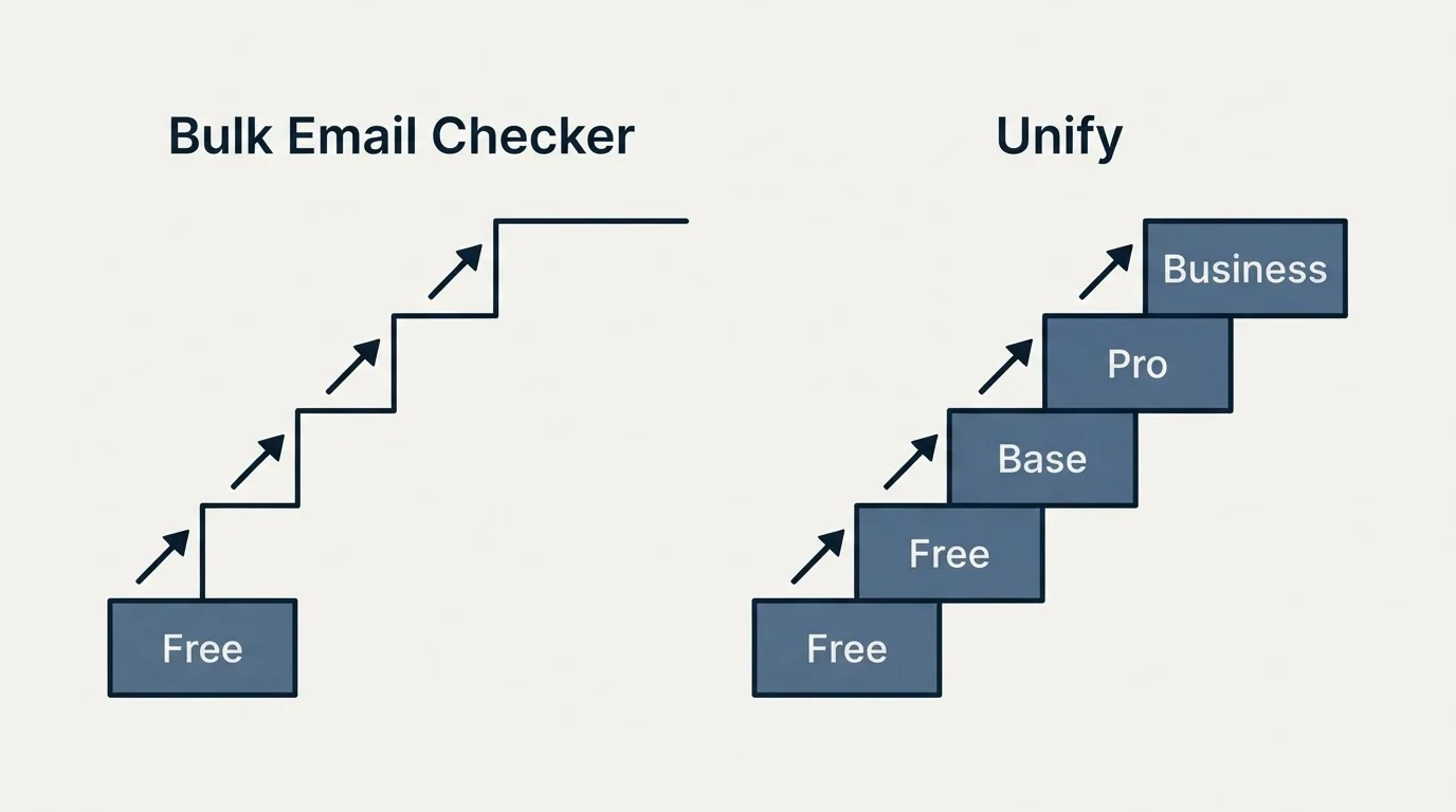 Pricing ladder: Pricing Comparison (Bulk Email Checker, Unify, Free, Base)
