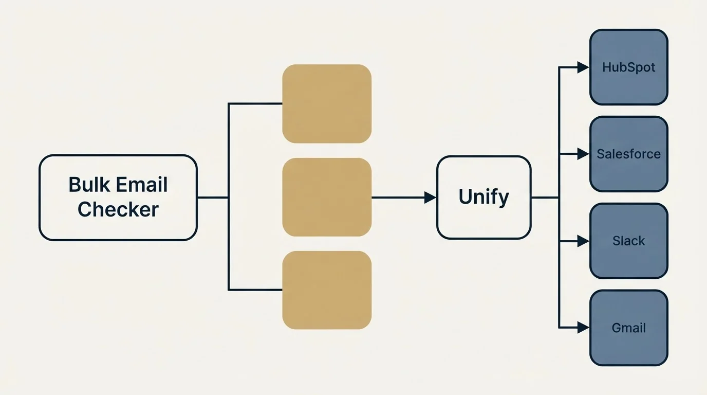 Integration flow: Integration Ecosystem (Bulk Email Checker, Unify, HubSpot, Salesforce)