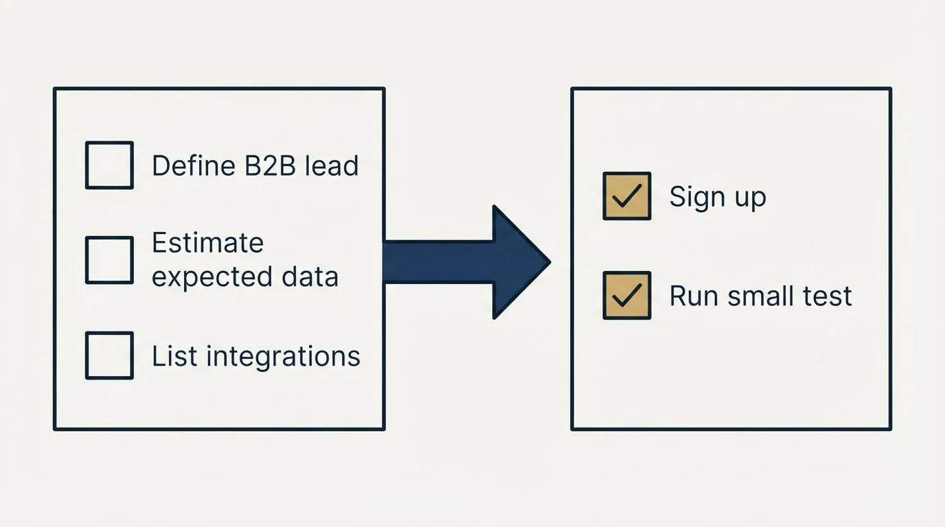 Before-and-after steps: Getting Started Checklist (Define B2B lead, Estimate expected data, List integrations, Sign up)