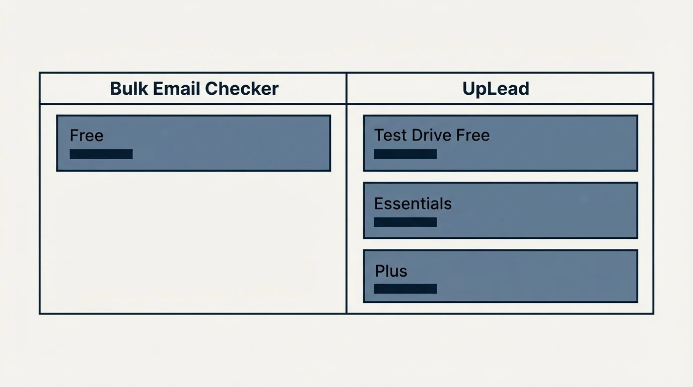 Pricing table: Pricing Comparison (Bulk Email Checker, UpLead, Free, Test Drive Free)