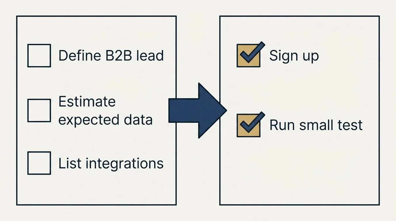 Before-and-after steps: Getting Started Checklist (Define B2B lead, Estimate expected data, List integrations, Sign up)
