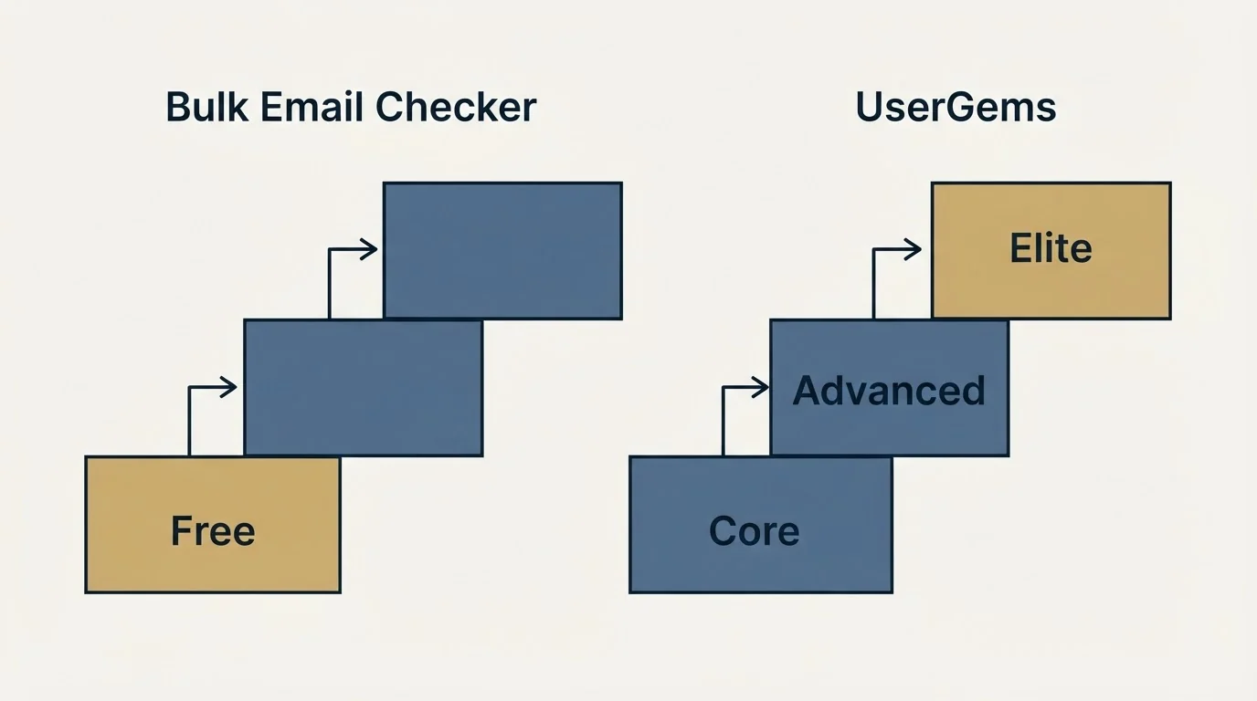 Pricing ladder: Pricing Comparison (Bulk Email Checker, UserGems, Free, Core)