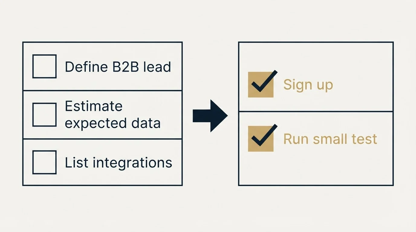 Before-and-after steps: Getting Started Checklist (Define B2B lead, Estimate expected data, List integrations, Sign up)