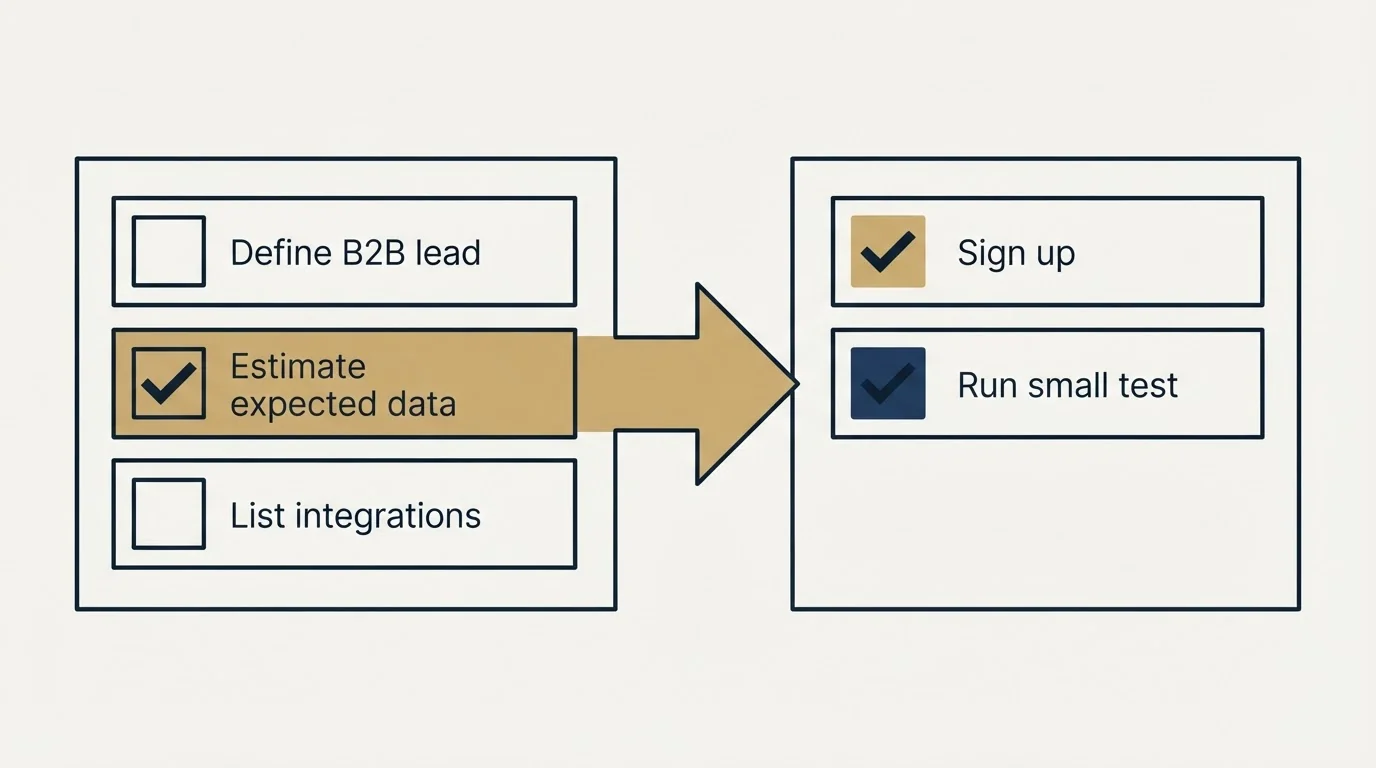 Before-and-after steps: Getting Started Checklist (Define B2B lead, Estimate expected data, List integrations, Sign up)