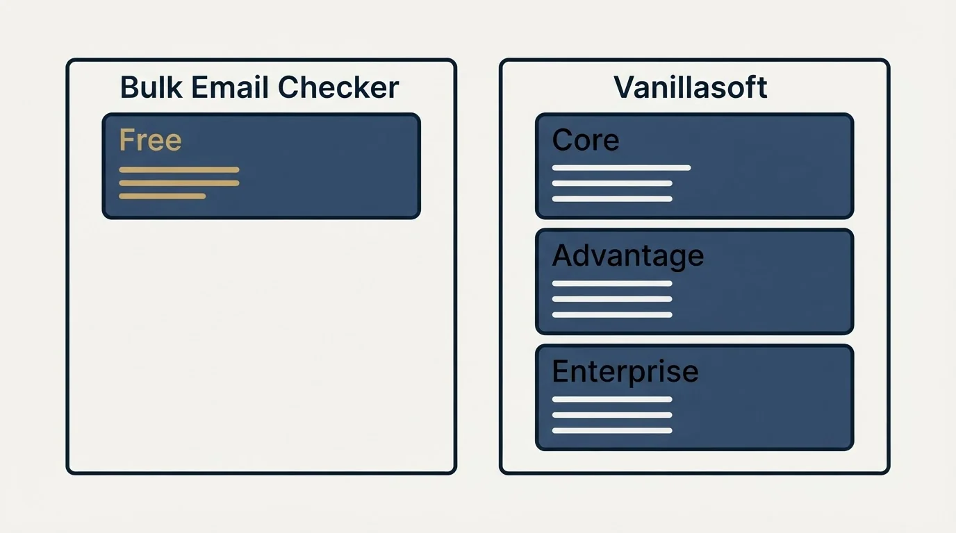 Pricing panels: Pricing Comparison (Bulk Email Checker, Vanillasoft, Free, Core)